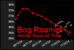 Total Graph of Bog Roamer