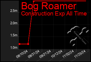 Total Graph of Bog Roamer