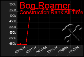 Total Graph of Bog Roamer