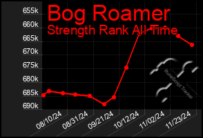 Total Graph of Bog Roamer