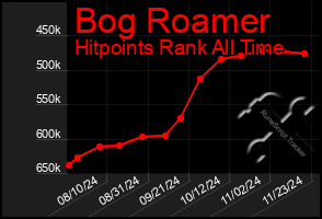 Total Graph of Bog Roamer