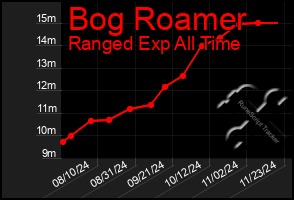 Total Graph of Bog Roamer