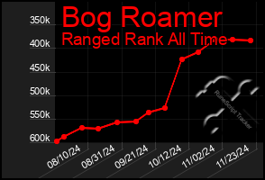 Total Graph of Bog Roamer