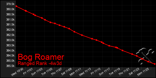 Last 31 Days Graph of Bog Roamer