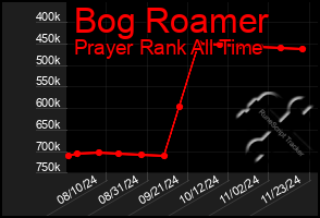 Total Graph of Bog Roamer