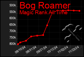 Total Graph of Bog Roamer