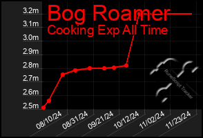 Total Graph of Bog Roamer