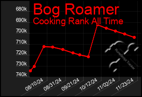 Total Graph of Bog Roamer