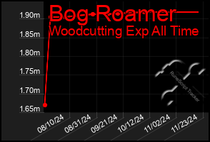 Total Graph of Bog Roamer