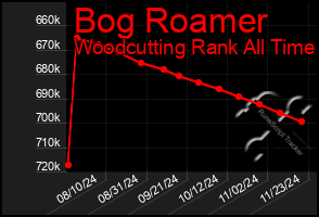 Total Graph of Bog Roamer