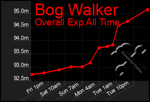 Total Graph of Bog Walker