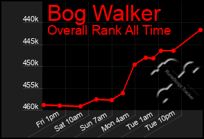 Total Graph of Bog Walker