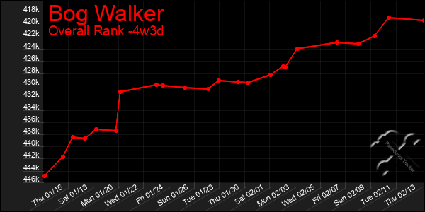 Last 31 Days Graph of Bog Walker