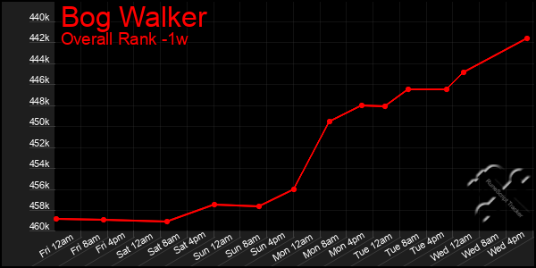 Last 7 Days Graph of Bog Walker