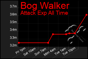 Total Graph of Bog Walker