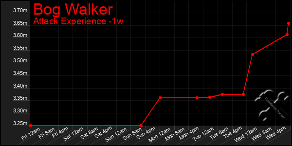 Last 7 Days Graph of Bog Walker