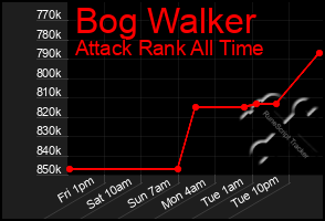 Total Graph of Bog Walker