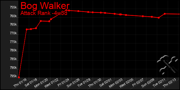 Last 31 Days Graph of Bog Walker