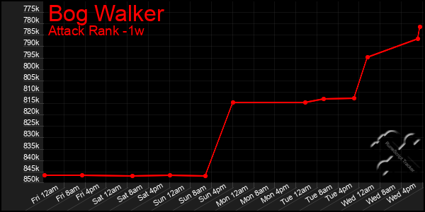 Last 7 Days Graph of Bog Walker