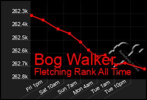 Total Graph of Bog Walker