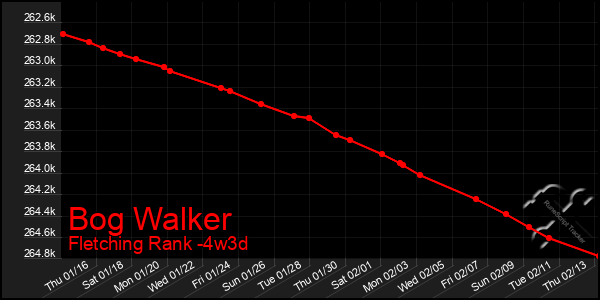 Last 31 Days Graph of Bog Walker