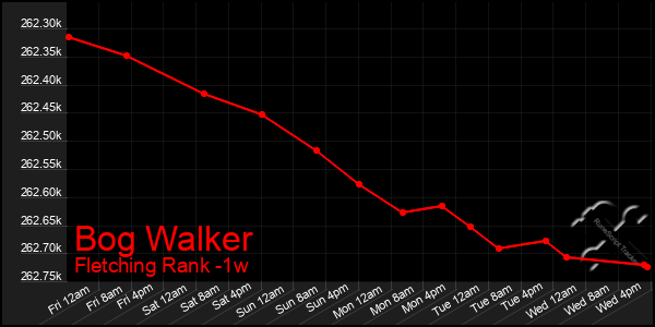 Last 7 Days Graph of Bog Walker