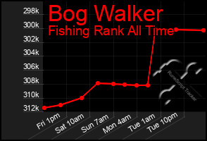 Total Graph of Bog Walker