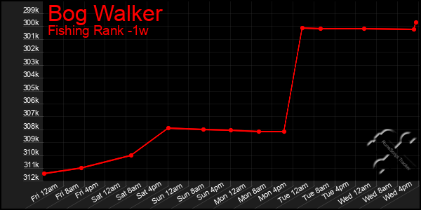 Last 7 Days Graph of Bog Walker