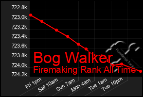 Total Graph of Bog Walker