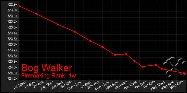 Last 7 Days Graph of Bog Walker