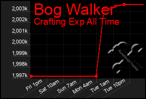 Total Graph of Bog Walker