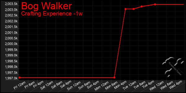 Last 7 Days Graph of Bog Walker