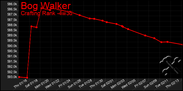 Last 31 Days Graph of Bog Walker