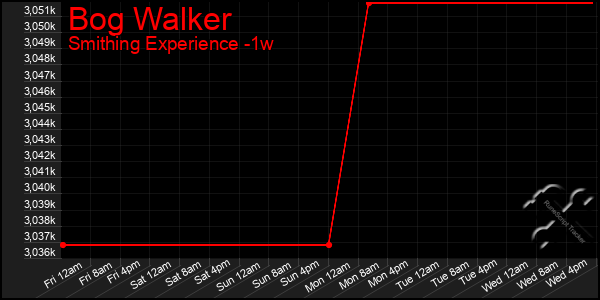 Last 7 Days Graph of Bog Walker