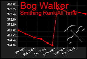 Total Graph of Bog Walker