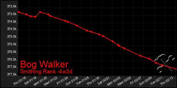 Last 31 Days Graph of Bog Walker