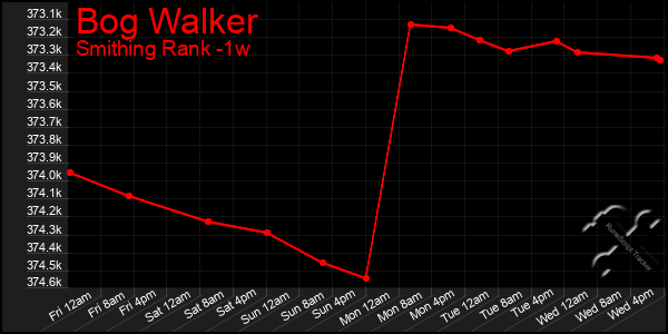 Last 7 Days Graph of Bog Walker