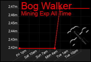 Total Graph of Bog Walker