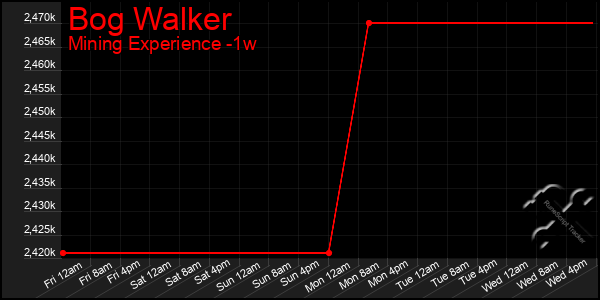 Last 7 Days Graph of Bog Walker