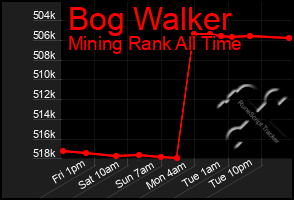 Total Graph of Bog Walker