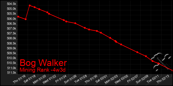 Last 31 Days Graph of Bog Walker