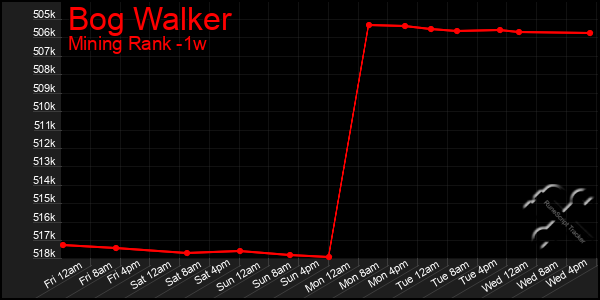 Last 7 Days Graph of Bog Walker