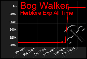 Total Graph of Bog Walker