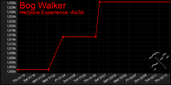 Last 31 Days Graph of Bog Walker