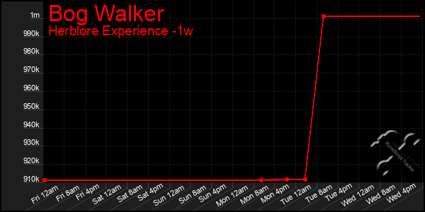 Last 7 Days Graph of Bog Walker