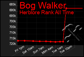 Total Graph of Bog Walker