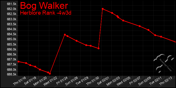 Last 31 Days Graph of Bog Walker