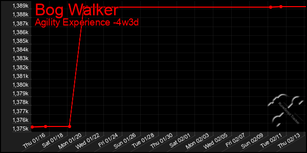 Last 31 Days Graph of Bog Walker