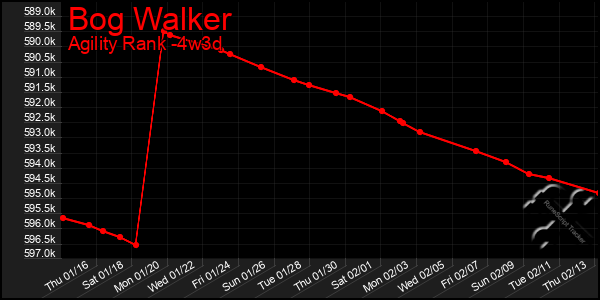 Last 31 Days Graph of Bog Walker