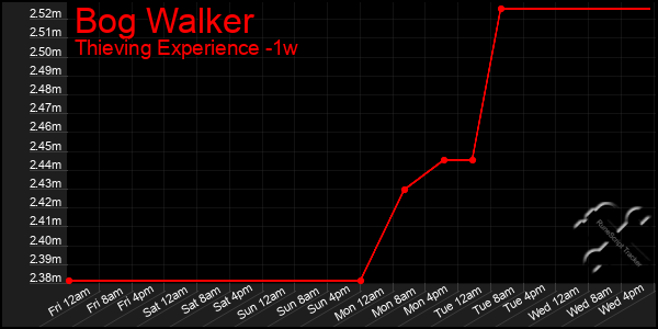 Last 7 Days Graph of Bog Walker